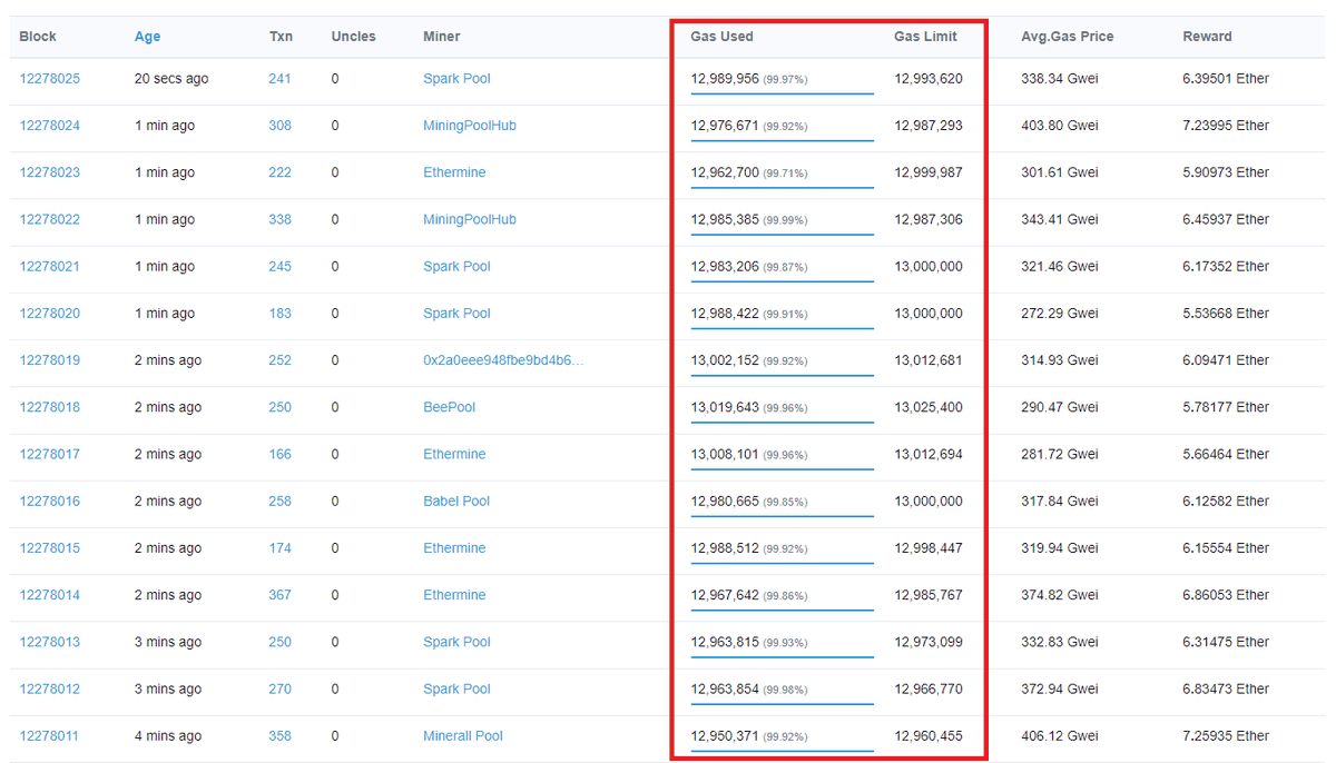 sassal0x's tweet photo. Ethereum miners are voting up the gas limit (block size) with a target of 15mil (it's currently around 13mil).

Once it gets to 15mil it will represent a 20% increase from 12.5mil (where it's sat at for a while).

I don't expect this to have a major effect on gas prices. https://t.co/401RIG8yGc