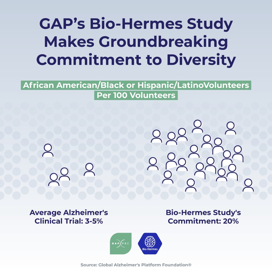GAP_Foundation's tweet photo. For GAP’s Bio-Hermes Study, we made a pioneering commitment to racial equity in #Alzheimers research – Bio-Hermes will be one of the first Alzheimer’s #ClinicalTrials to require #diversity among volunteers as a critical endpoint in the protocol of the study. https://t.co/cMeEQAjgn3
