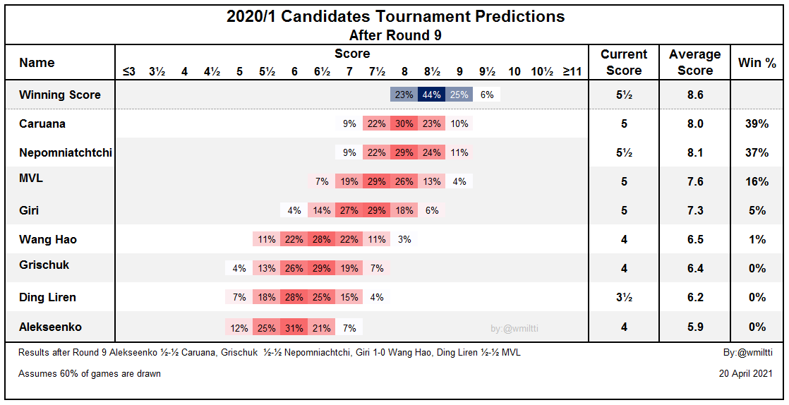 Predictions after round 9 - Caruana and Nepo roughly neck-and-neck, Giri's chances have increased to 5%.  #FIDECandidates