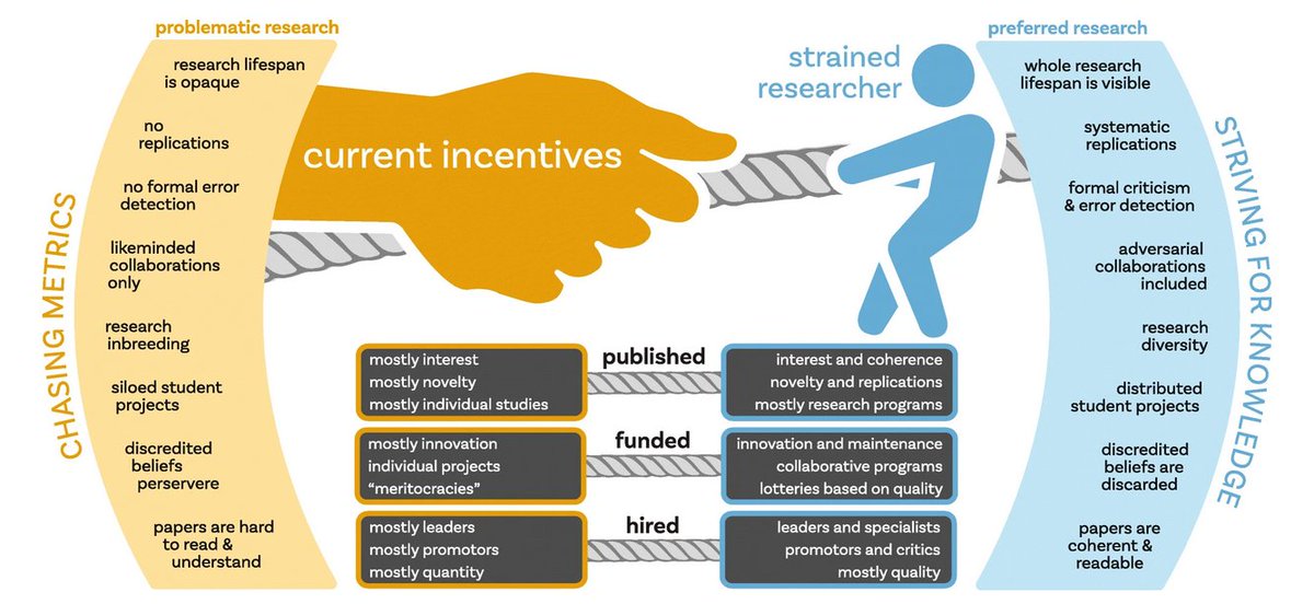 25/: So scientists that are funded by, for instance, the  @gatesfoundation might be independent on paper. But the reality is a different one. It’s like being an expert court witness. One gets paid by one of the parties but still needs to be objective.