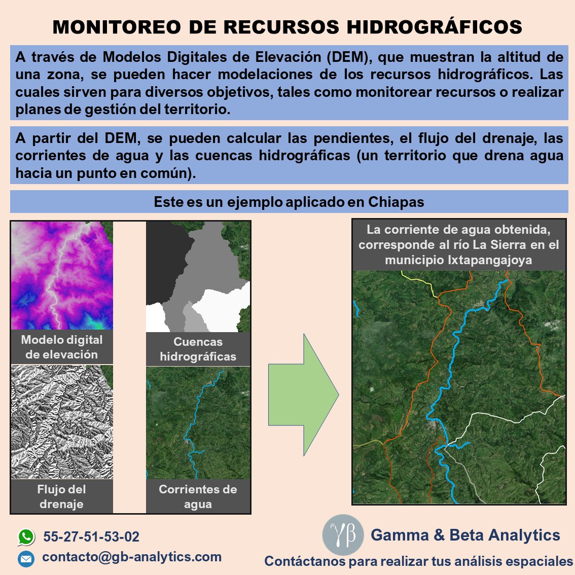 GB_Analytics's tweet image. #GBanalytics #RecursosHidrográficos #Chiapas #México #AnálisisEspacial