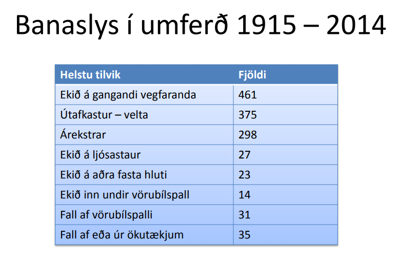 Frá upphafi bílaaldar hafa hátt í 500 látist á Íslandi af því að bíl var ekið á gangandi vegfaranda. Þetta er algengasta ástæða banaslysa, gerist oftar en útafakstur eða árekstur bíla.

Nei, ykkur liggur ekki svo mikið á að það þurfi að keyra á 50 km/klst í íbúðarhverfi.