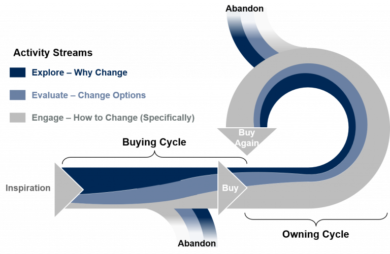 During the pandemic, tech marketers renewed their focus on existing customers. This trend will continue post-pandemic and the "owning cycle" will be a big part of  Gartner's Tech Growth and Innovation event (7/20-21). Visit gtnr.it/3goIJ2r to learn more and register!