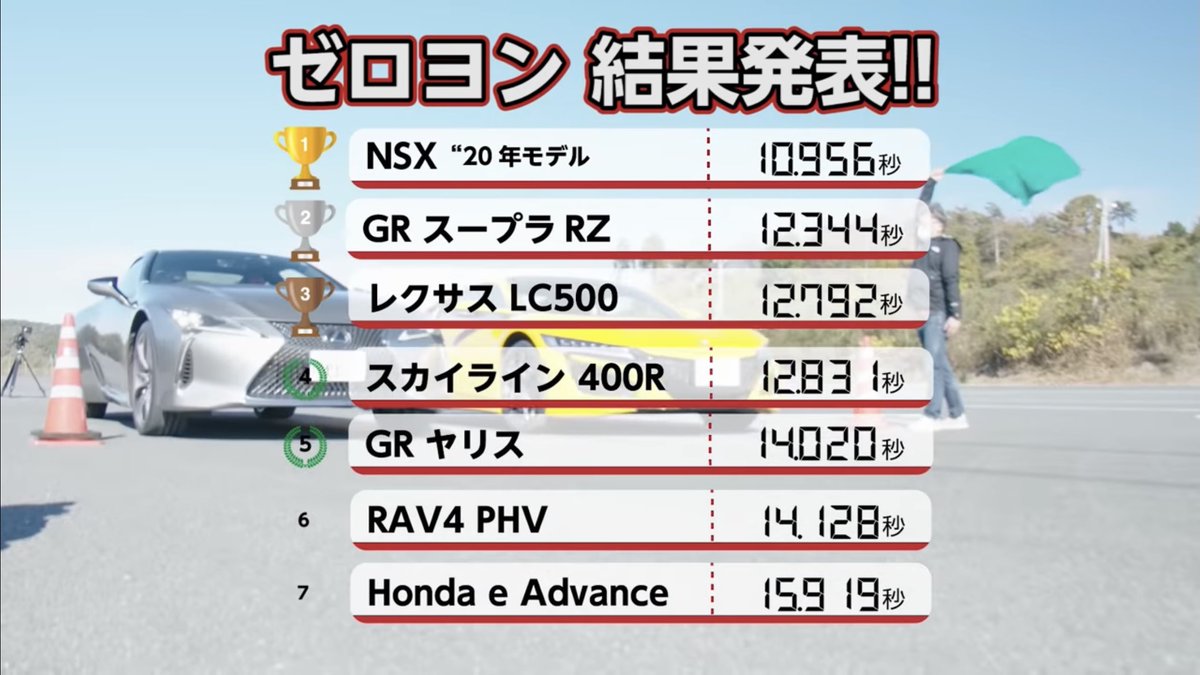 Kacchi25 ゼロヨンに昂れ 谷口信輝がgrヤリスやスープラの実力を丸裸にするっ T Co Bxcu8v9e65 スカイライン400r速い このエンジンがフェアレディzにも載るのか
