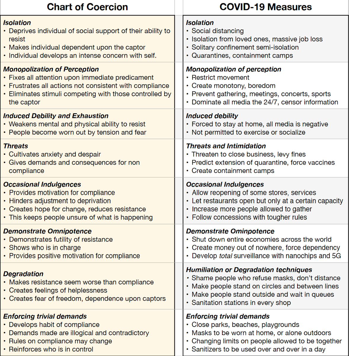 46/: This gets us to the 'Biderman’s Chart of Coercion' report, which identified Chinese and Korean  #brainwashing techniques used to make captured American servicemen psychological as well as physical prisoners. Comparing them with COVID measures reveals plenty of parallels.