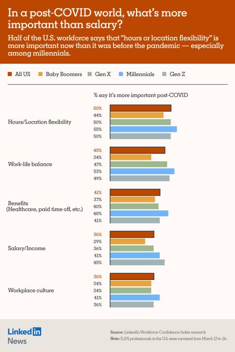 LinkedInNews's tweet photo. What do workers expect of their employers in a post-Covid world? Flexibility is key, according to LinkedIn’s latest #WorkforceConfidenceIndex. Learn more here: https://t.co/y8n9pPaME2. https://t.co/p3mOcVuZo4