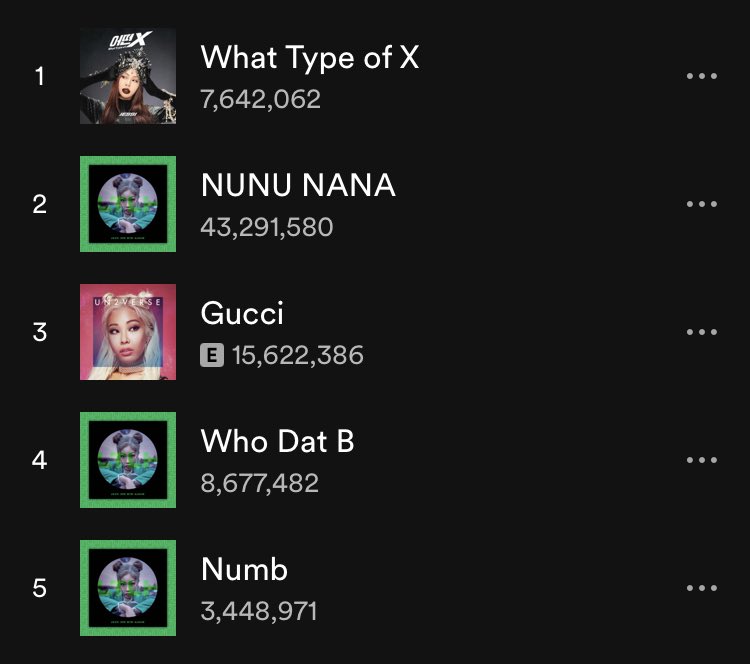 JessiCharts's tweet photo. #Jessi Spotify Charts (4/21/21):
#WhatTypeofX gained (+172,622) π
#NunuNana gained (+124,622) π
#Gucci gained (+14,620) π
#WhoDatB gained (+12,606) π
#Numb gained (+8589) π
KEEP STREAMING JEBBIES! https://t.co/BUC4KnxBrx
