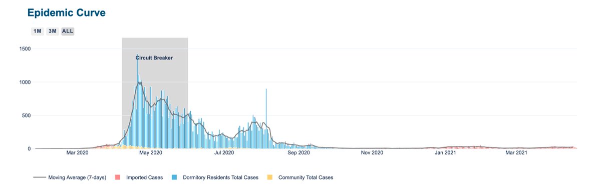 on  #Covid19 tech + surveillance in 1/ Unlike this time last year, when Singapore's epidemic curve shot up and we were seeing new cases in the 100s/1000s (mostly within migrant worker dorms), the number of cases have come right down now, and tend to be mostly imported cases.