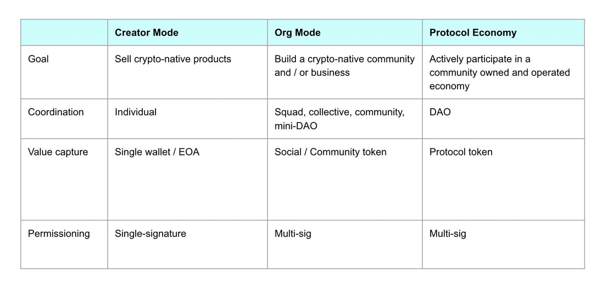 over the next few years, I think creator-focused protocols will reach a similar scaleI believe successful creator-focused protocols will go through three phases:1/ Creator Mode2/ Org. Mode3/ A Protocol Economy
