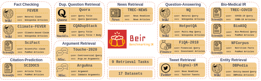beirmug's tweet photo. 🚨New paper alert 🚨
🍻 BEIR: a heterogeneous benchmark for IR. 17 datasets, 9 tasks with diverse domains. 9 SOTA retrieval models evaluated in a zero-shot setup.

 w/ @Nils_Reimers @arueckle @abhesrivas, IG at @UKPLab 

pdf: https://t.co/czg9S9owWm
More details, code 👇
#NLProc https://t.co/2vIbGhN6qB
