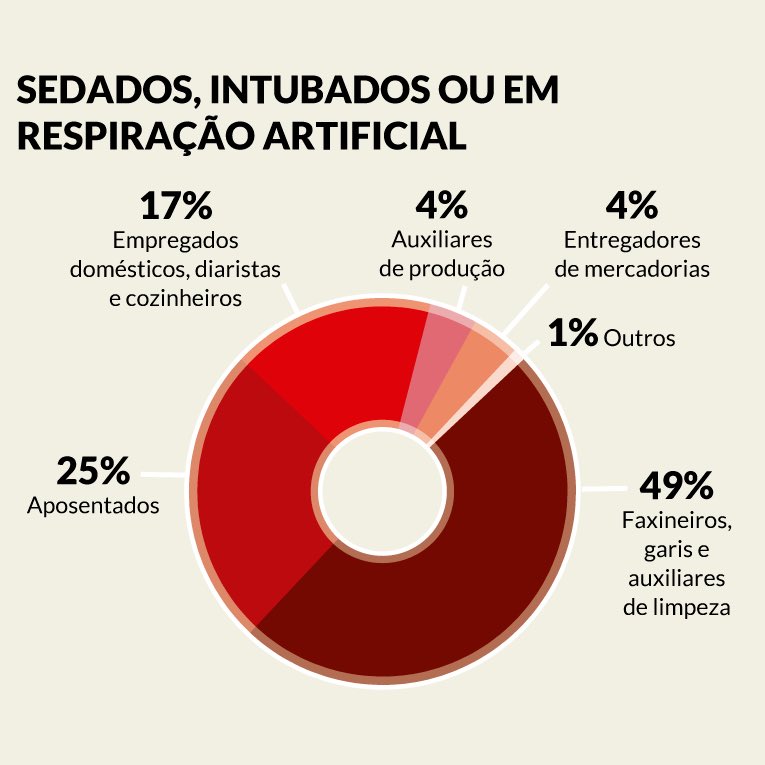 Gráfico de sedados, intubados ou em respiração artificial: Faxineiros, garis e auxiliares de limpeza: 49%