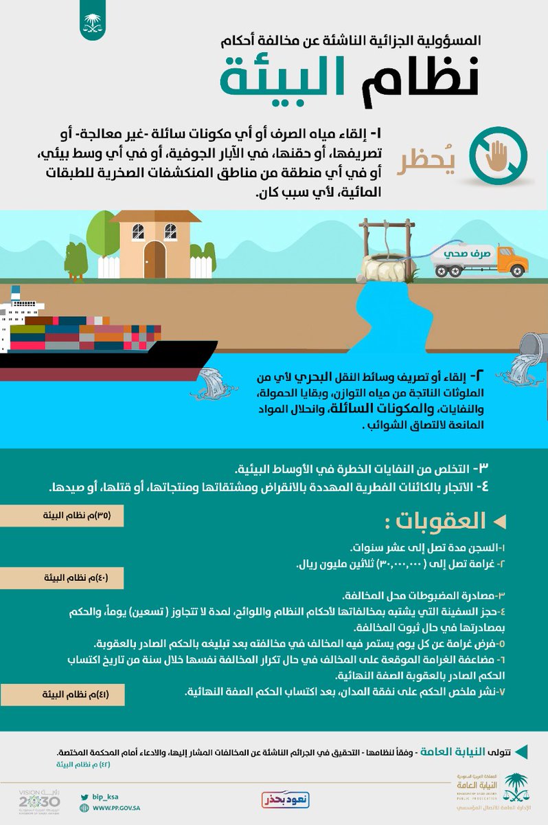 ppgovsa's tweet image. #النيابة_العامة
يُحظر القيام بكل ما من شأنه تلويث الأوساط البيئية والموارد المائية، أو الإضرار بهما، أو التأثير سلباً في الانتفاع بهما، كإلقاء مياه الصرف أو أي من المكونات السائلة أو التخلص من النفايات الخطرة في أوساط البيئة، أو الاتجار بالكائنات الفطرية المهددة بالانقراض.