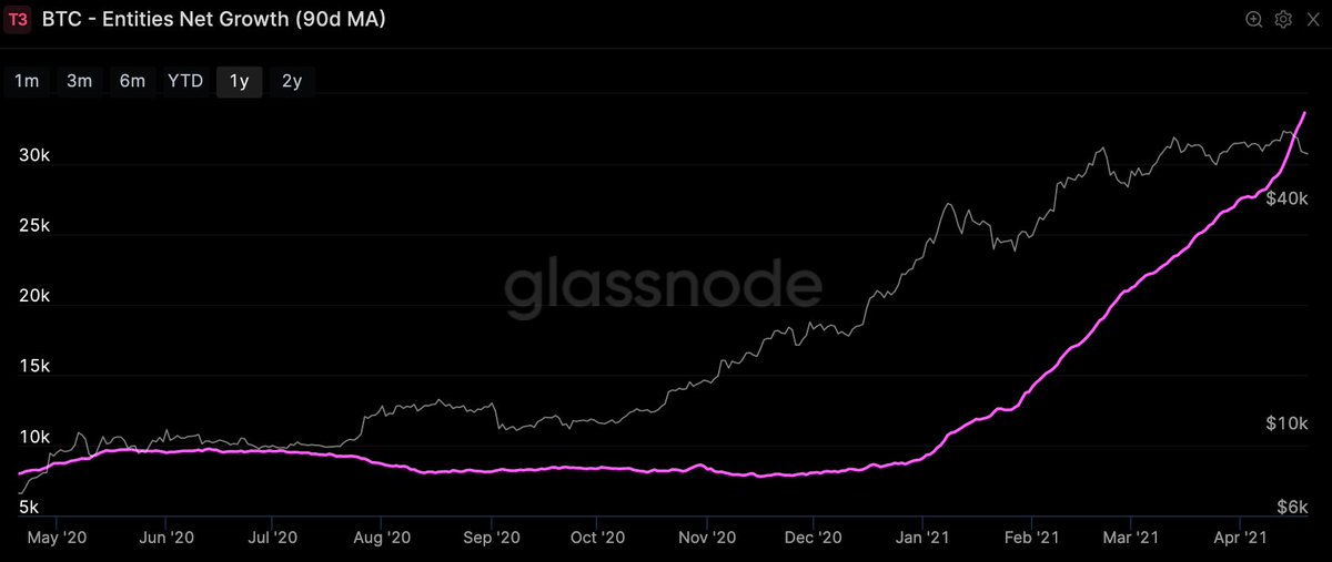 Anyone thinking we are going into a prolong price correction needs to know about the rate of new users coming into the network per day. We're in the middle of a bull market with a hockey stick of new adoption, especially in the last 2 weeks.