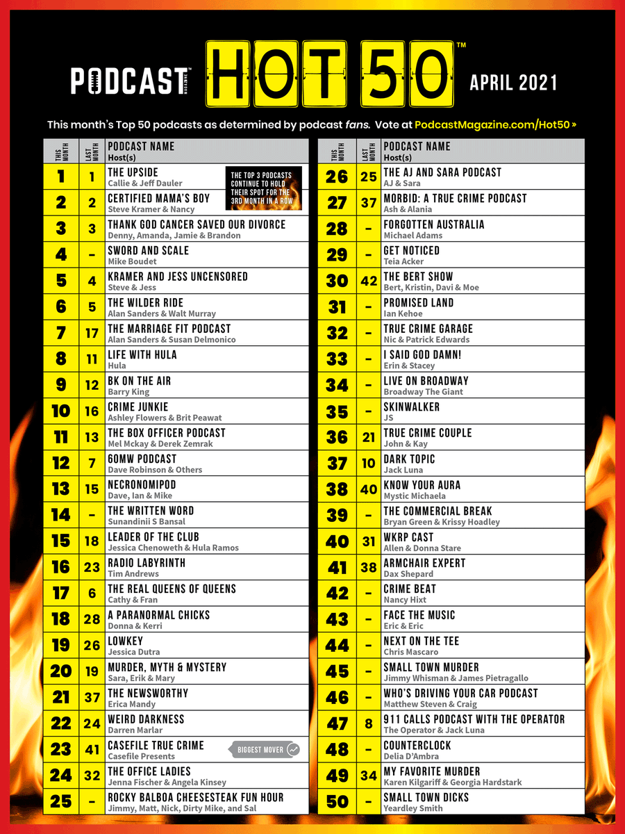 Hey everybody check your apps! The April episode of the #Hot50Countdown™ is available with a bunch of new shows, a few shakeups, and a tight race yet again in the top 5!
👉🏻 or listen HERE >> bit.ly/2P9ay3y  #hot50 #podcastmagazine #top50podcasts