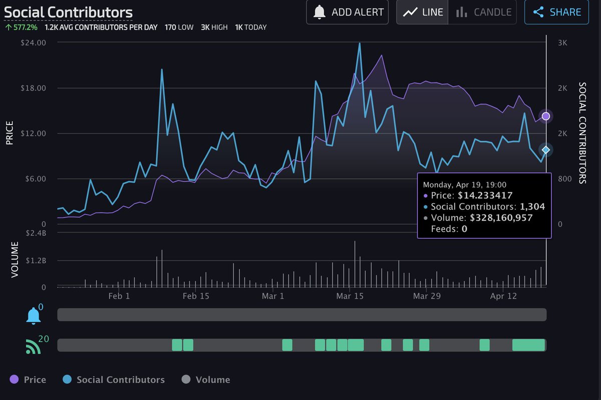 What about  $LUNA?We only have 1,300 social contributors. This means we're WAAAY early.Think about this, 1,300 persons working together in coordinated ways can be as strong as a huge dispersed group of people.Think how much the price can grow if we double our contributors.