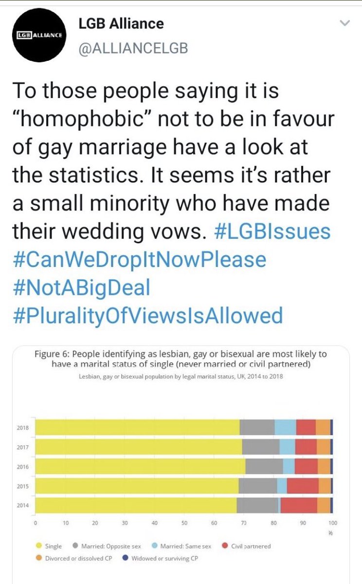Here is LGB Alliance, claiming that it’s somehow not homophobic to be against gay marriage.
