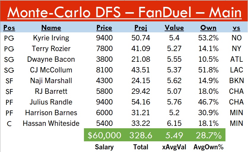 SideHustleFF's tweet photo. 4-20 #FanDuel main

#Big💵: Randle, Kyrie, 3J, Rozier
#MidRangeMissiles🚀: Barrett, Barnes, Whiteside
#4xValue🍀: Marshall, Bacon

Projects to 328.6, 5.5x value, 29% ownership! Data and pivot below. Hope you get high in the 4-20 standings! #PassTheLineup #DFS #NBATwitter #NBA https://t.co/xCZJSmB7Cz