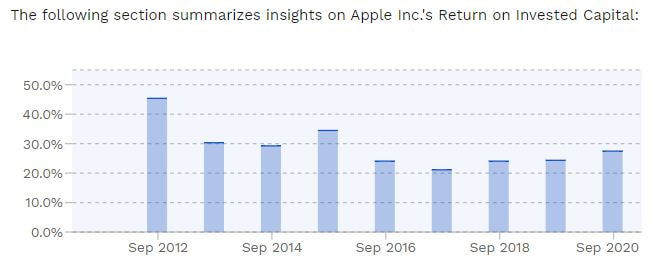 23/*Emphasis on the word "generally" above. Nothing is set in stone, each situation is unique.* Here's an example of a good ROIC chart on  $AAPL. ROIC has consistently been above 20% so it is compounding its returns quickly. Part of the reason for its great performance.