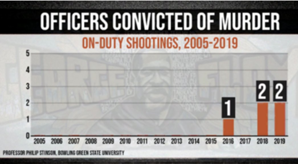 The fact is U.S. police are almost never convicted of murder on the job.Data on murder convictions for police shootings by Prof. & former officer  @philstinson: