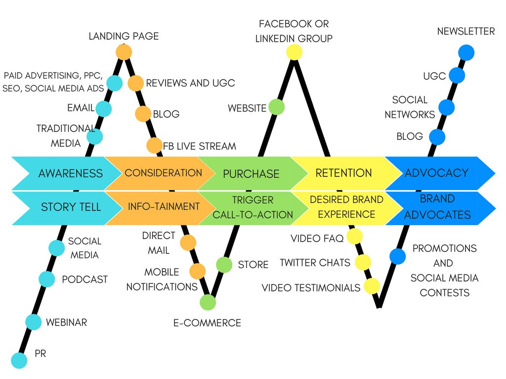 Journey 1 - The every channel journey. The reason this is unhelpful is because they miss the most important thing the problem that needs overcoming. Also suggesting every channel is not helping on a limited budget. What are your recommending?