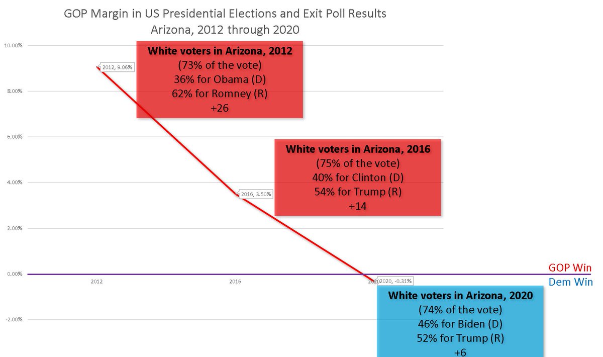 Four of the six states that the Trump Campaign claimed were "stolen" happen to have exit polling information publicly available for the last three elections. And so I made a little graph that shows what happened in these states with white voters alone.