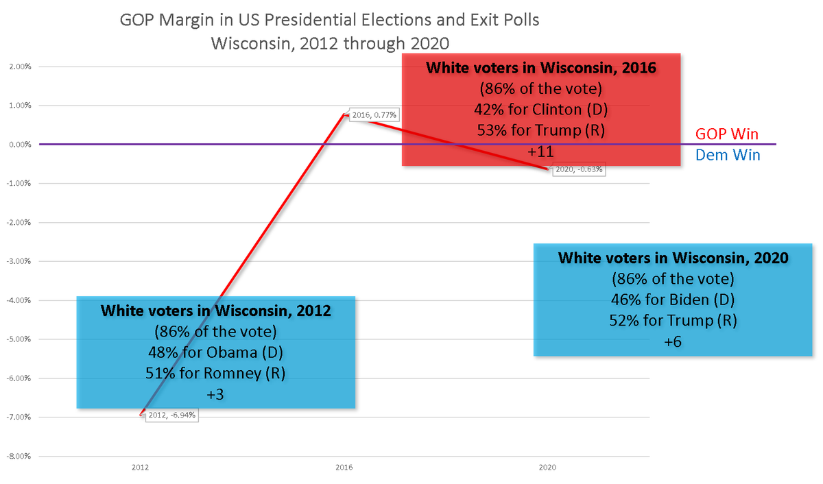 In Wisconsin, the percentage of the electorate that is made up of white voters hasn't changed at all. But in 2012, Romney won them by 3 points, which, because the GOP does so badly with non-white voters, wasn't good enough. Trump got +11 in 2016 and barely won. Back down in '20.