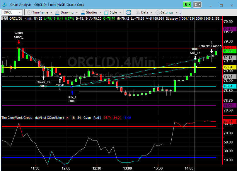 ClockworkAlerts's tweet image. #NYSE | #OracleCorp., $GS, #algorithmic trading, 2 out of 2, scalped +$1,010.00 so far today with #daVinci, our 100% auto-ex #daytrading strategy for all liquid markets. Trade with confidence, trade our algorithms! End-user licenses available for @MultiCharts or @TradeStation...