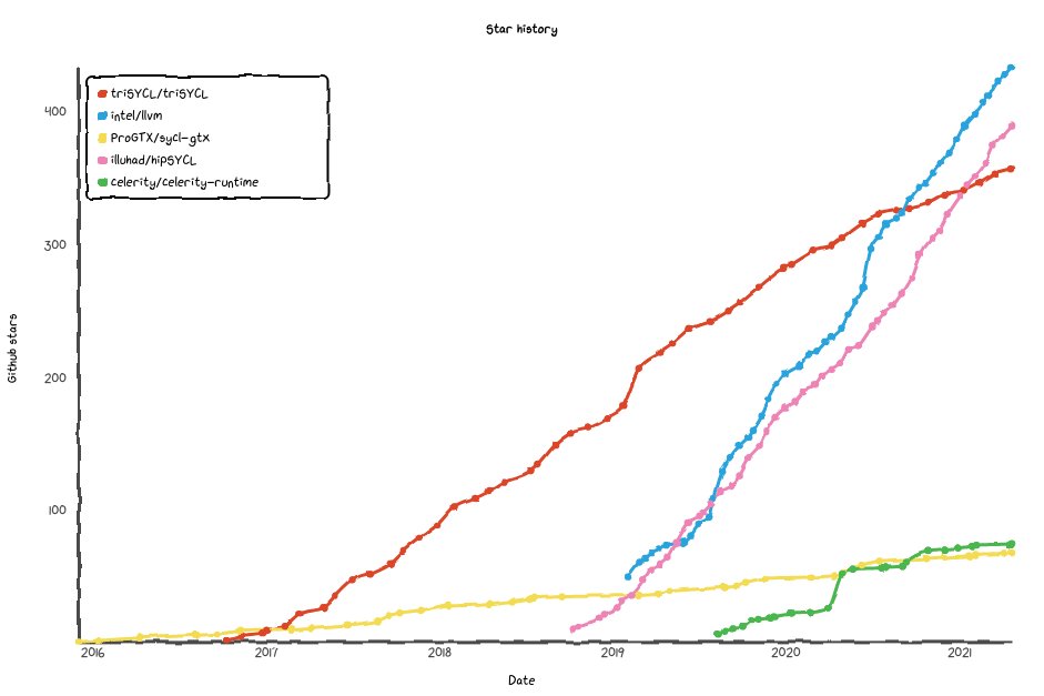 While looking at open-source #SYCL implementations to prepare some presentations for @IWOCL SYCLcon next week, I am just discovering this funny tool displaying a comparative GitHub star history star-history.t9t.io/#illuhad/hipSY…