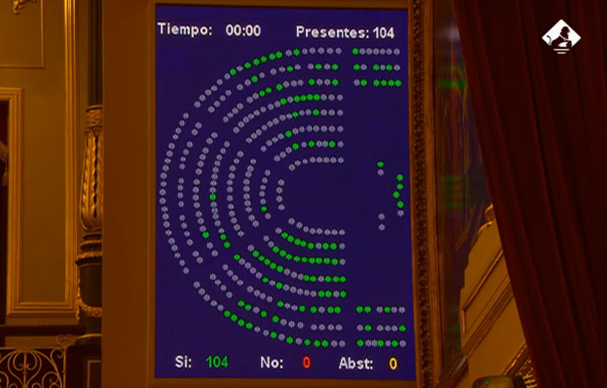 SergioGaTorres's tweet photo. Aprobada por amplia mayoría la toma en consideración de modificación del Código civil para que los animales dejen de ser cosas. Primer paso en las iniciativas legislativas del Gobierno de Coalición para proteger a los animales. #AnimalesNoSonCosas https://t.co/TpBreFsPMg