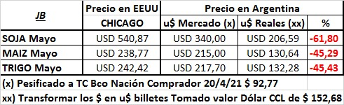 vjbujan's tweet photo. 20/04/21 - Cuidado cuando se le dice a la gente que la Soja está en u$ 540 !!!! @carlosetchepare @SecAgropecuario @JuanBindi @GalindezM3 @cesartapiaok @juanmartinmelo @MartinSteeman @JorgelinaTraut @bertellof @GonzalezPrietoC @fmercuriali https://t.co/k8X1RTnoPB