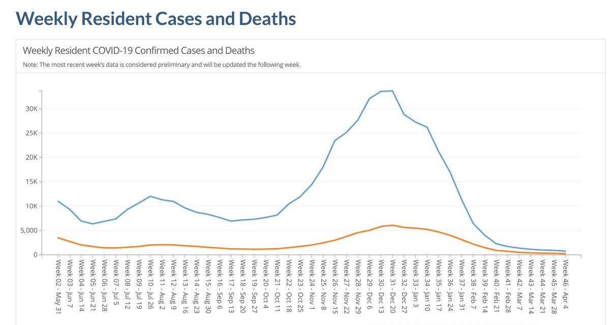 COVID deaths in nursing homes are down massively. - In Dec 2020, these accounted for 32% of all COVID deaths. - In Mar 2021, thanks to vaccination, they accounted for just 4%. So who are the remaining 96%? https://data.cms.gov/stories/s/COVID-19-Nursing-Home-Data/bkwz-xpvg/