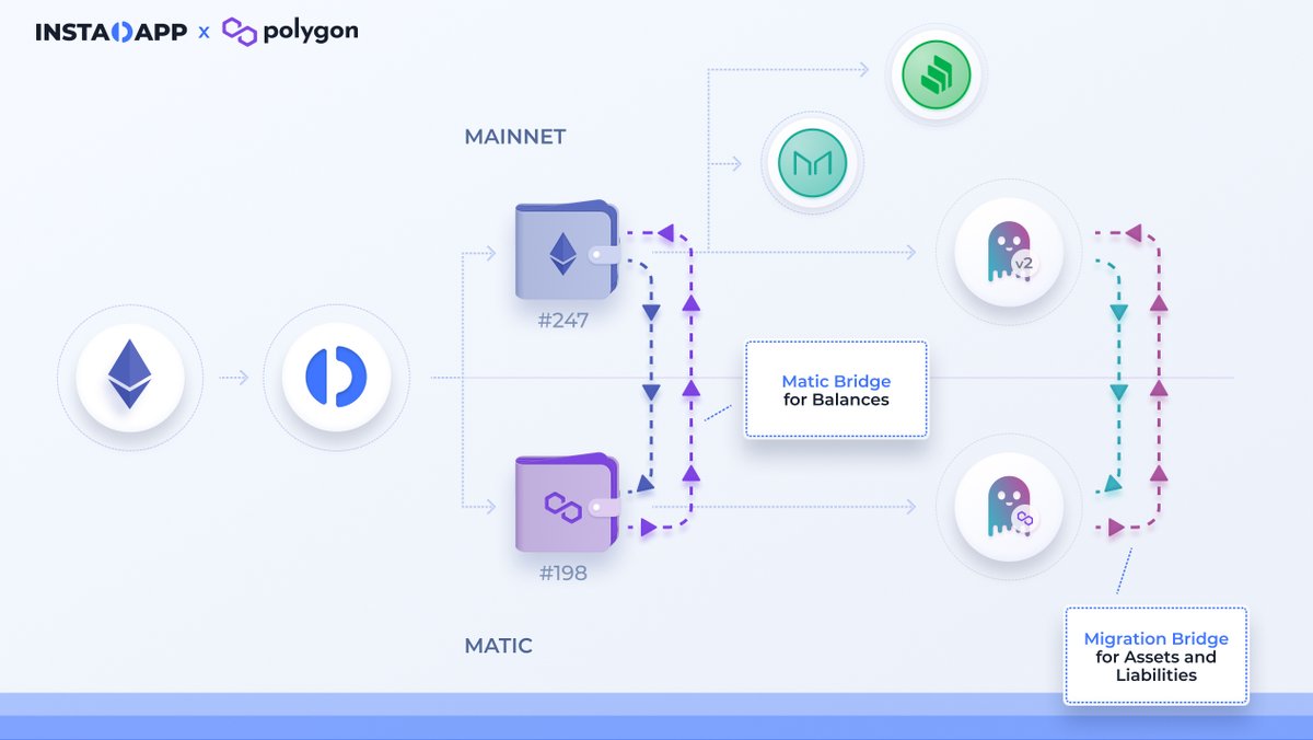 We are incredibly excited to launch the first-ever L1<>L2 refinancing bridge  b/w @ethereum and @0xPolygon 🌉 Migrate your L1 debt positions to @AaveAave  on Polygon in a single click and enjoy powerful