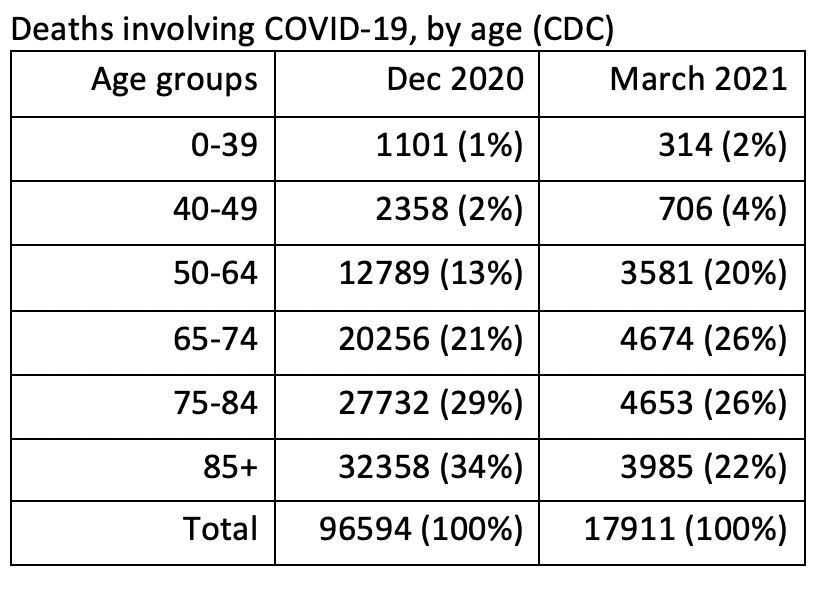 Here's the change in distribution of COVID deaths by age. - In Dec, 63% of all deaths were in ages 75+.- In Mar, most deaths were UNDER age 75,The flattening of COVID deaths according to age is extraordinary.  https://www.cdc.gov/nchs/nvss/vsrr/covid_weekly/index.htm