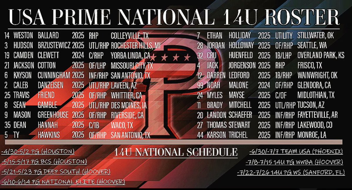 USA Prime National 14u Roster 👇🏻👇🏻 Our Season will kick off April 30th in Texas! #PrimeMovement #DudesEverywhere #WalkSoftly #CarryABigStick #OnTheComeUp <a href="/PerfectGameUSA/">Perfect Game USA</a>