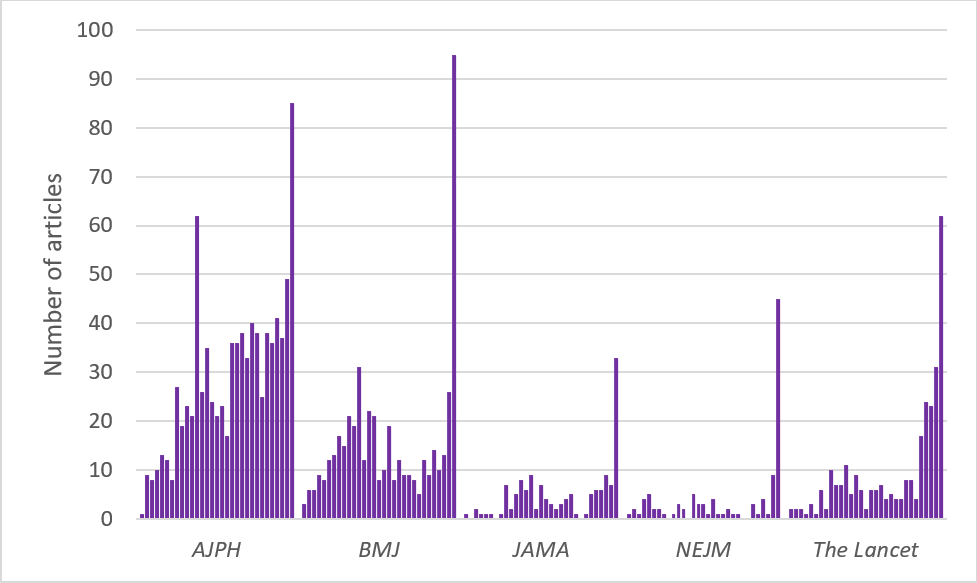 JosephRFriedman's tweet photo. Of 85,000 papers published in @JAMA_current and @NEJM in the past 30 years, only *15* total research articles include the word 'racism' ANYWHERE in the text.🤯

https://t.co/qVxS1qCXbK https://t.co/1T6vbLAgB9