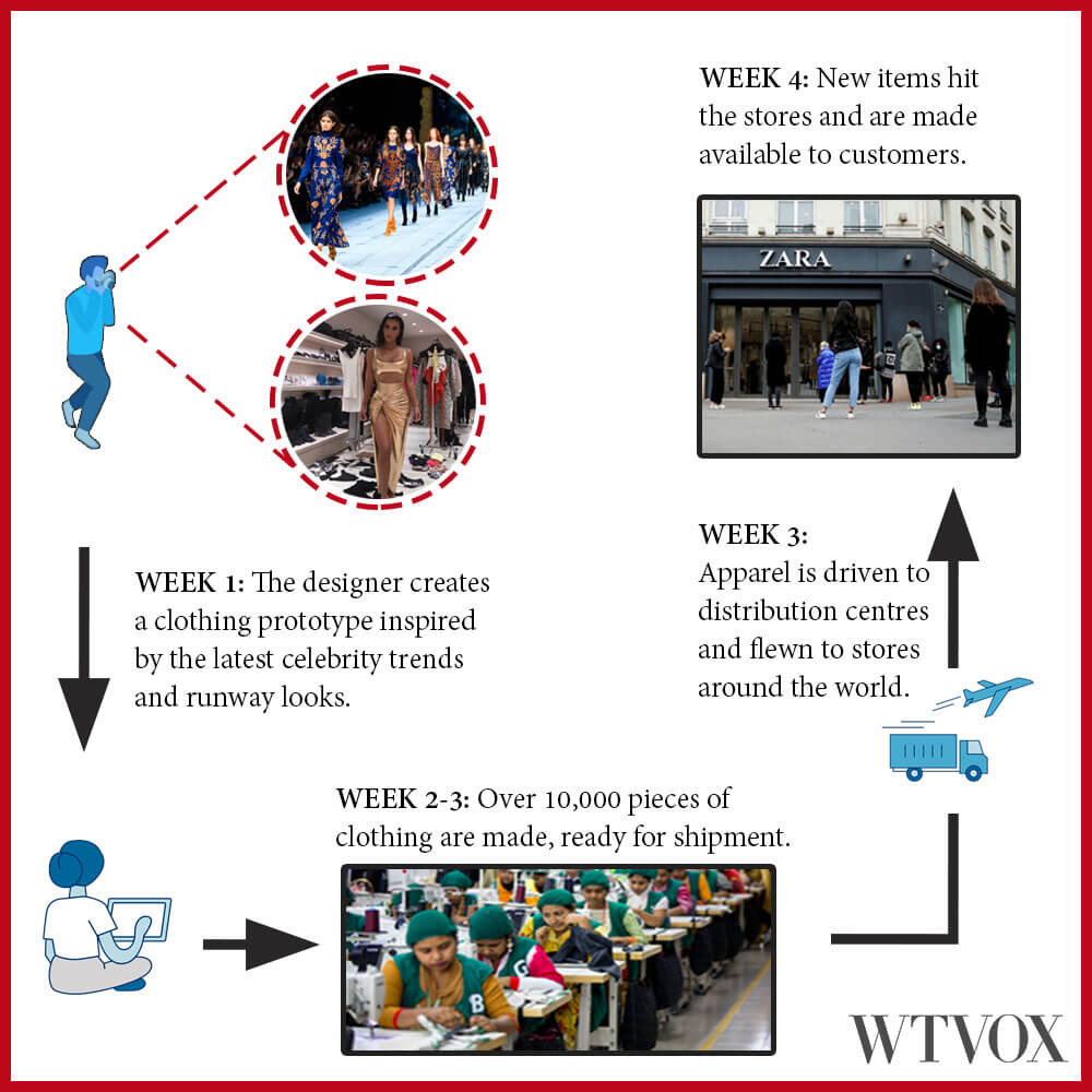 They are always replicating trends into lower quality material for a fair & affordable price to their consumers. This sector drives in taking advantage of the loophole of providing affordable clothes and big brands are not left out in the copying industry. Are you surprised?