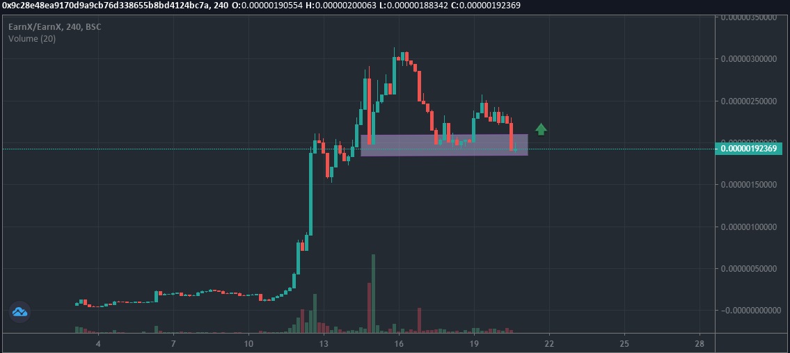 $EARNX is now in the support zone. Perhaps this is the last chance to buy at a good price🤗

> Already listed on Hotbit and Probit Exchange!
> Token Burns + Airdrops 
> Audit applied with Rug detectives

$EARNX is very undervalued at the moment. Don't miss 🚀