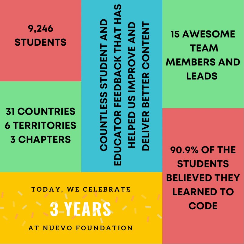 NuevoFoundation's tweet photo. Happy 3 year anniversary! 🎉 Thank you all for the constant support! 🙌🏼 | hoy cumplimos 3 años, muchísimas gracias por el apoyo! 😃 #stemeducation #anyonecancode https://t.co/3FVV7pfO7g
