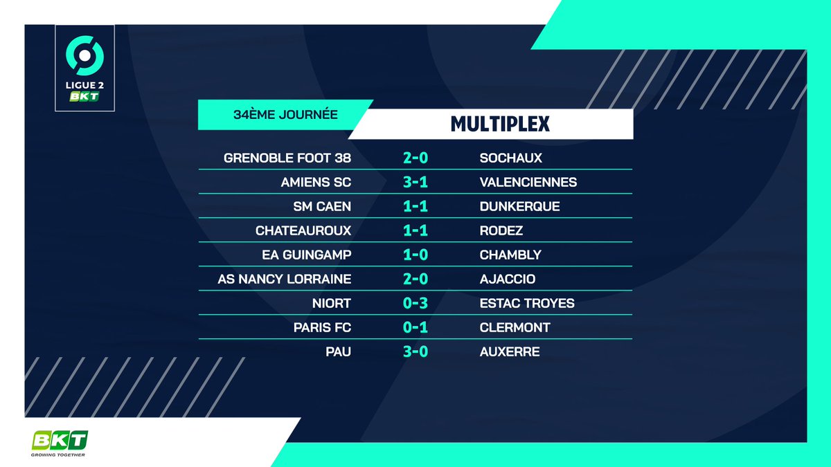 Ligue2BKT's tweet photo. ๐ C'est terminรฉ sur toutes les pelouses de ce multiplex !
๐ฅ L' @EAGuingamp rรฉalise un gros coup dans la course au maintien, le @PauFootballClub enchaรฎne et l'@estac_officiel assure ๐ฏ
#GF38FCSM #ASCVAFC #SMCUSLD #LBCRAF #EAGFCCO #ASNLACA #CNFCESTAC #PFCCF63 #PAUFCAJA https://t.co/QuBJy6HXnS