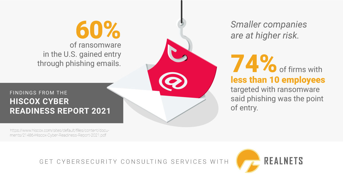 Realnets's tweet photo. Phishing scams were the most common point of entry for ransomware according to the 2021 Hiscox Cyber Readiness Report. Smaller businesses are more likely to end up victims.
#cybersecurity #PhishingScam #phising https://t.co/6TEJ8Ta1eW