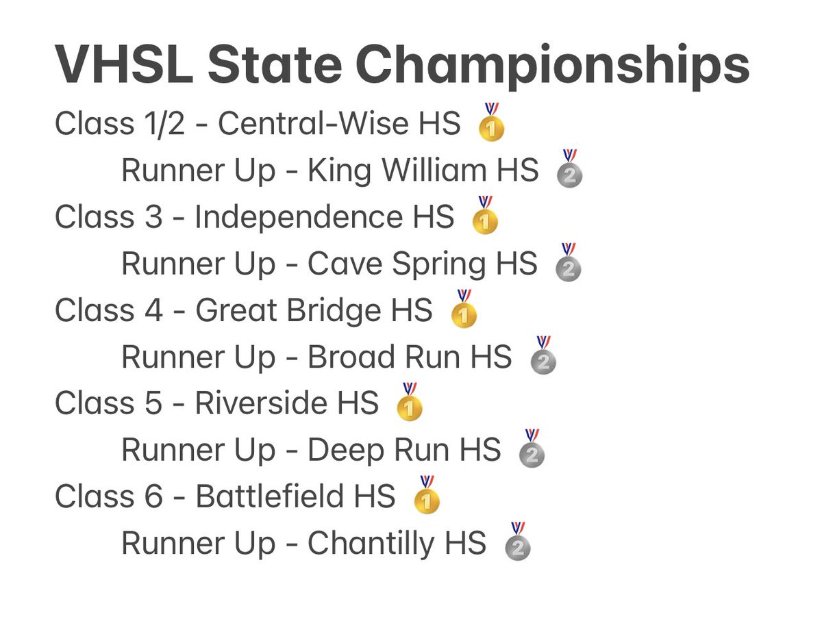 Tootie Rivera (@varsitytootie) on Twitter photo So very proud to announce these winners! Congratulations to all the teams that made it through this unprecedented season! <a href="/bfieldcheer/">BHS Varsity Cheer</a> <a href="/RHS__RAMSCHEER/">Riverside Cheer</a> <a href="/Chantilly_HS/">Chantilly High School</a> <a href="/CheerDeep/">Deep Run Cheer</a> <a href="/broadruncheer/">BRHS Cheerleading</a> <a href="/Gbhwildcats/">Great Bridge High</a> <a href="/cavespringcheer/">Cave Spring Cheer</a> <a href="/kwcps/">King William Schools</a> <a href="/WiseCentral/">Wise Central</a> <a href="/indyathleticsva/">Independence Athletics</a> So very proud to announce these winners! Congratulations to all the teams that made it through this unprecedented season! <a href="/bfieldcheer/">BHS Varsity Cheer</a> <a href="/RHS__RAMSCHEER/">Riverside Cheer</a> <a href="/Chantilly_HS/">Chantilly High School</a> <a href="/CheerDeep/">Deep Run Cheer</a> <a href="/broadruncheer/">BRHS Cheerleading</a> <a href="/Gbhwildcats/">Great Bridge High</a> <a href="/cavespringcheer/">Cave Spring Cheer</a> <a href="/kwcps/">King William Schools</a> <a href="/WiseCentral/">Wise Central</a> <a href="/indyathleticsva/">Independence Athletics</a>