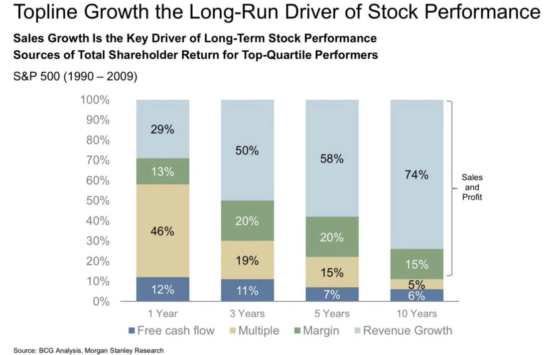 6/ 1. Steady rev. and earnings growthRev. growth is one of the most important parts of the criteria bc it's a primary driver in stock price performance over the long term. The study ends at 2009, but over a 3-10 year period, rev. growth was the biggest key to performance.