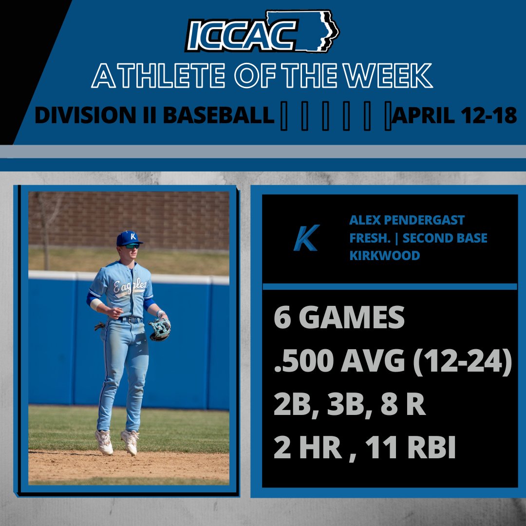 ICCACSports's tweet photo. ICCAC ATHLETE OF THE WEEK
🗓 Apr. 12-18
DII BASE ⚾️

@KCC_BSB Alex Pendergast
@SCCBlackhawksBB Arturo Disla
@KCC_BSB Reece Beuter

Details ➡️ https://t.co/26GExcx4xf
#NJCAABaseball ⚾️ https://t.co/Pdrla1TELv
