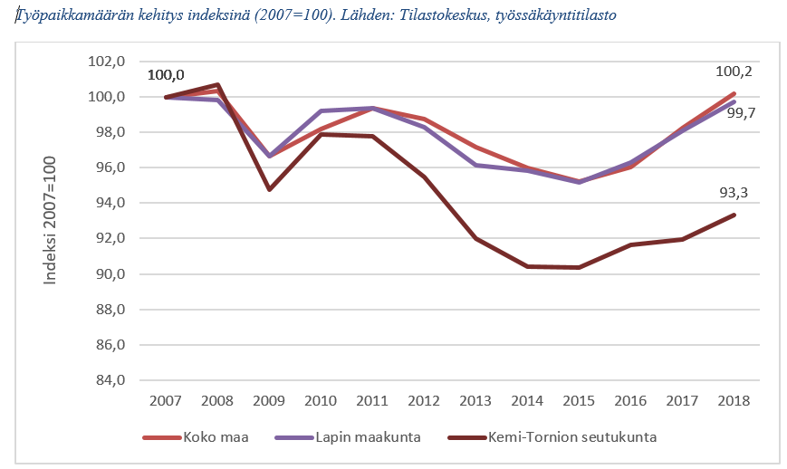 AnuHenTEM's tweet photo. Kemi-Tornion seutukunnan merkitys Lapin teollisuudelle on hurja: seutukunnassa on 2/3 Lapin #teollisuus'työpaikoista. Työpaikkojen määrä on seutukunnassa jo ennen tätä iskua laskenut selvästi nopeammin kuin muualla maassa ja maakunnassa. 
#työllisyys #storaenso https://t.co/12VH9xhAeG