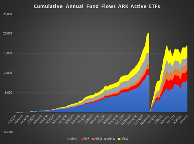 28/And while ARK’s performance off the March’20 stock market bottom was a rocket ship, the INFLOWS were where the real action was. This next chart tries to show cumulative inflows to-date on an annual basis by ETF, starting in 2020. Here’s what it looks like: