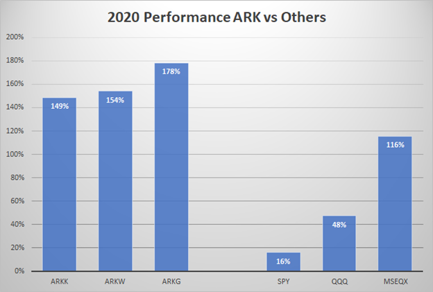 10/Why is that? One simple answer: Performance. ARK ETFs tonned it in 2020. Everyone knows the numbers, but here's a basic chart just to put them in perspective - I included the 3 largest ARK active ETFs vs QQQ, SPY, and Morgan Stanley Growth fund (managed by Dennis Lynch):