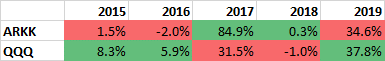 12/Re: the first point,  $ARKK has 5 full years of performance data prior to 2020 to look at. I wld characterize those yrs as follows:2015: poor2016: bad2017: awesome2018: decent2019: mehAgain, just my opinion. Here's a table for perspective: