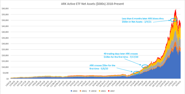 25/It’s nearly impossible to put into words what happened w/ARK inflows in '20, so I’ll try to use numbers/charts/graphs as much as possible. The first chart is one that I built to show the insane parabolic increase in net assets going back to 18. I left out ‘15-17 for clarity: