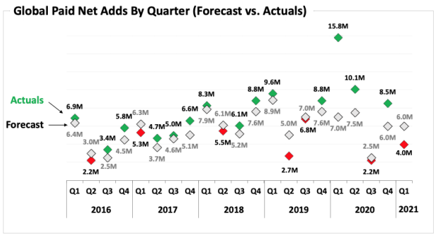 Netflix $NFLX Net Membership Additions Actual vs. Forecast