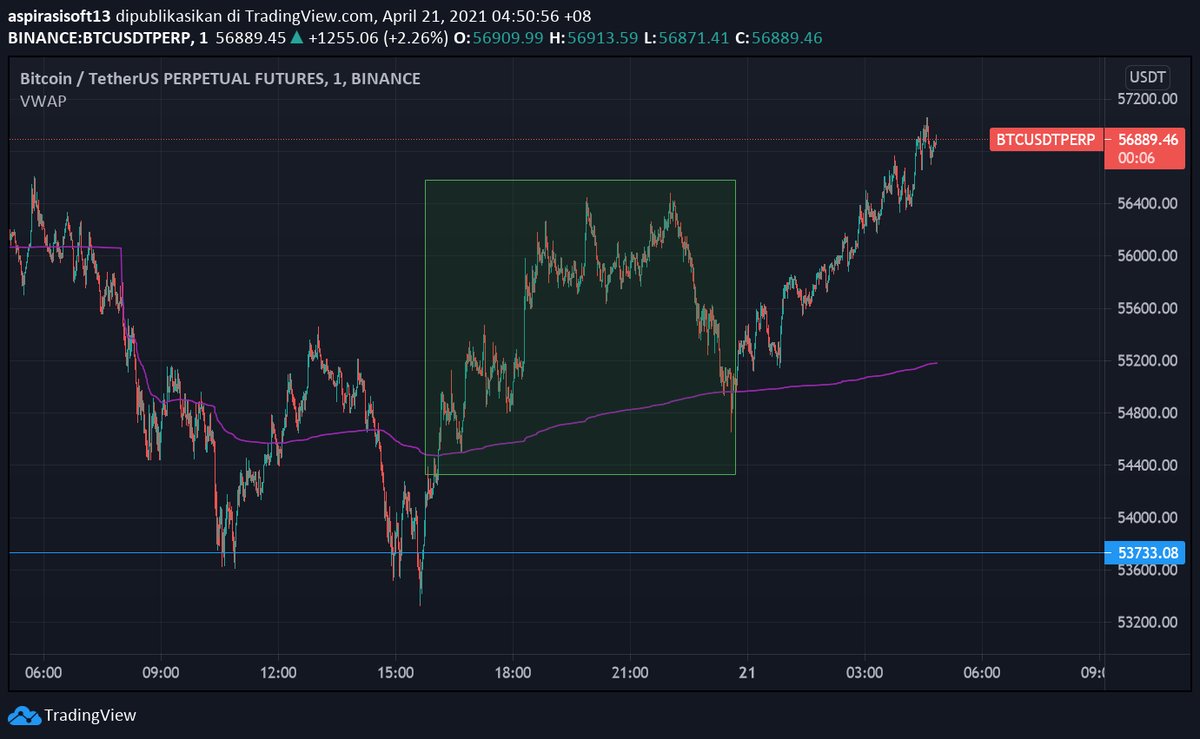 RidhoAlwi95's tweet photo. Cara saya analisa DOGE akan turun, saya bandingin dengan BTC si indikator market, BTC dan banyak altcoin lagi bullish diatas VWAP, eh ini DOGE sendirian udah dibawah VWAP abis kepentok resisten, klo BTC naik DOGE sideways, klo BTC koreksi ke VWAP, secara teori DOGE akan turun https://t.co/0N7BG7AzZm